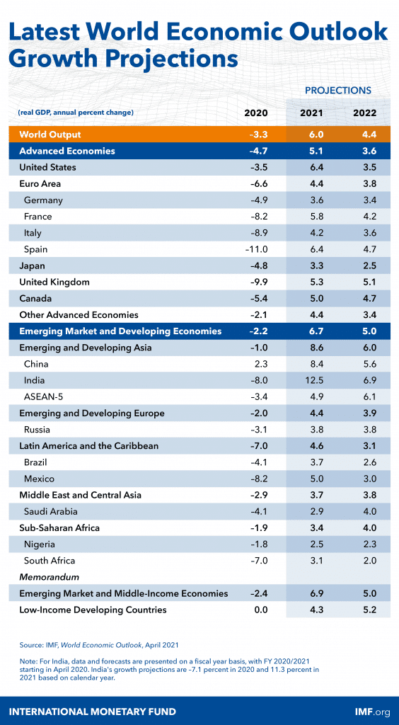 WEO Chart APR 21 564x1024 1