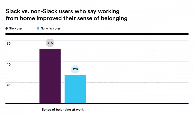 04 WFH improved belonging Bar graph R3 @2x 768x460 1