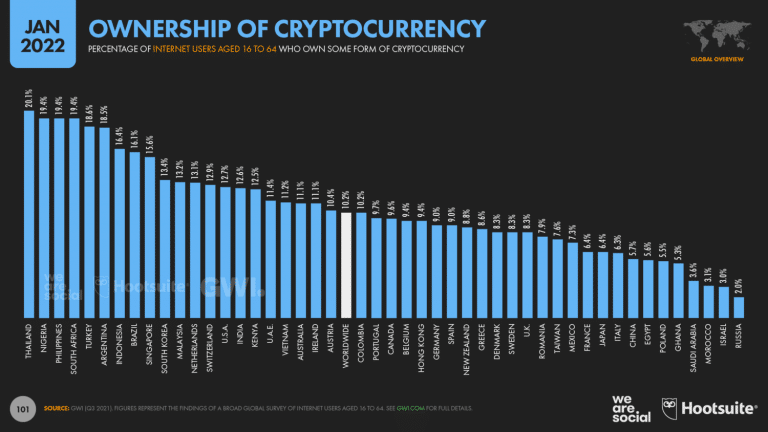 OwnershipofCryptocurrencybyCountryJanuary2022DataReportal 1 768x432 1