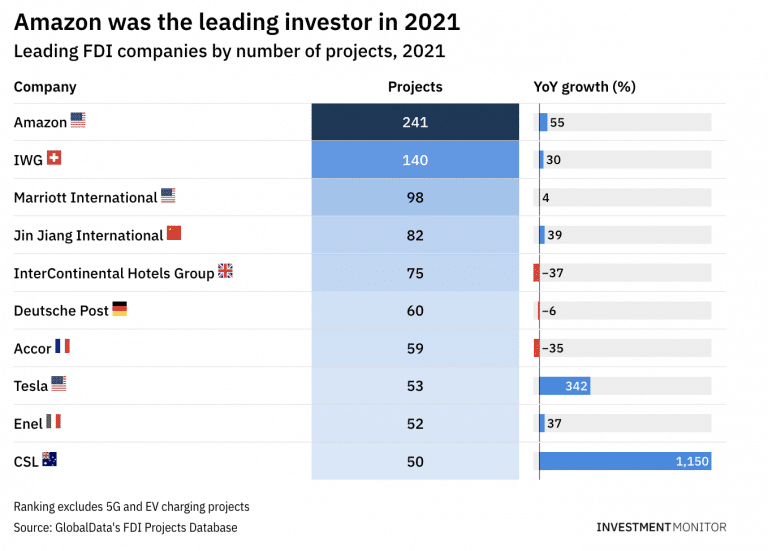 Leading FDI companies by number of projects 2021 768x551 1