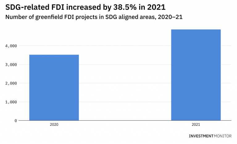 Number of Greenfield FDI Project in SDG aligned areas 2020 2021 768x467 1