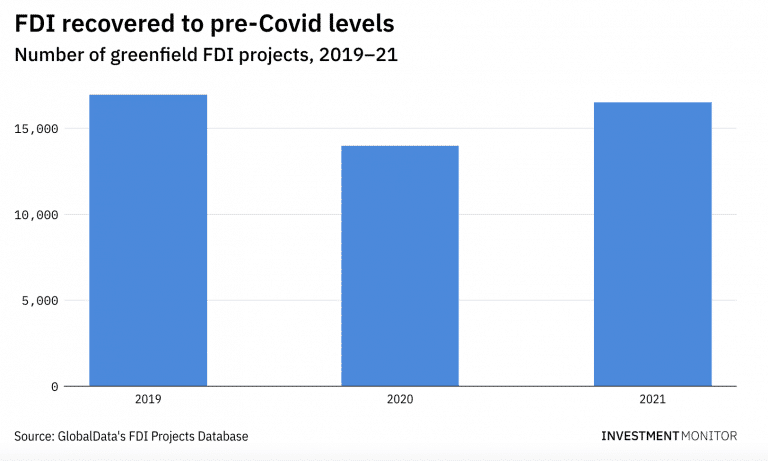 Number of Greenfield FDI Projects 2020 2021 768x461 1