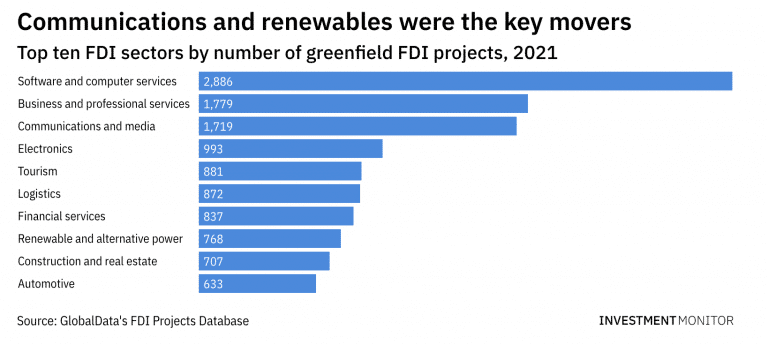 Top 10 FDI sectors by number of Greenfield FDI project 2021 768x344 1