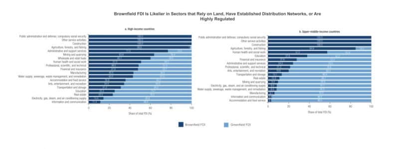 Brownfield FDI Is Likelier in Sectors that Rely on Land Have Established Distribution Networks or Are Highly Regulated 800x299 1