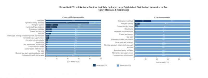 Continued Brownfield FDI Is Likelier in Sectors that Rely on Land Have Established Distribution Networks or Are Highly Regulated 800x299 1