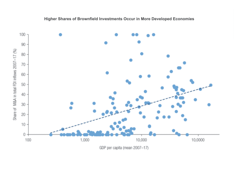 Higher Shares of Brownfield Investments Occur in More Developed Economies 768x576 1