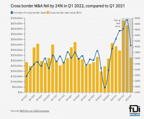 Cross Boarder MA fell by 24 Q1 2022 compared to Q1 2021 600x496 1