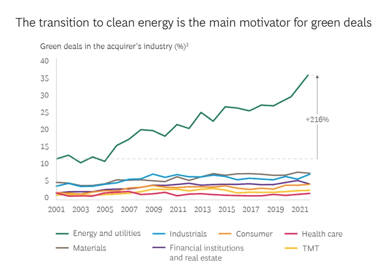 Graph 2 The transition to clean energy is the main motivator for green deals