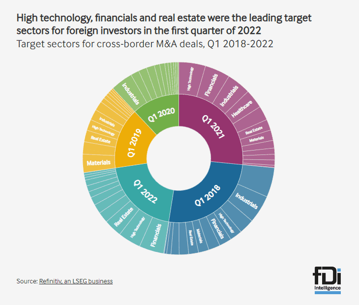 Graph 3 High technology financials and real estate were the leading target sectors for foreign investors in the first quarter of 2022