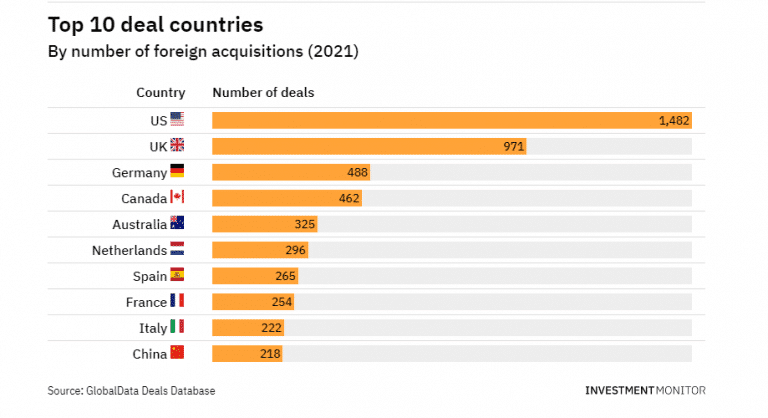 Graph 4 Top 10 deal countries by number of foreign acquisitions 2021 768x418 1