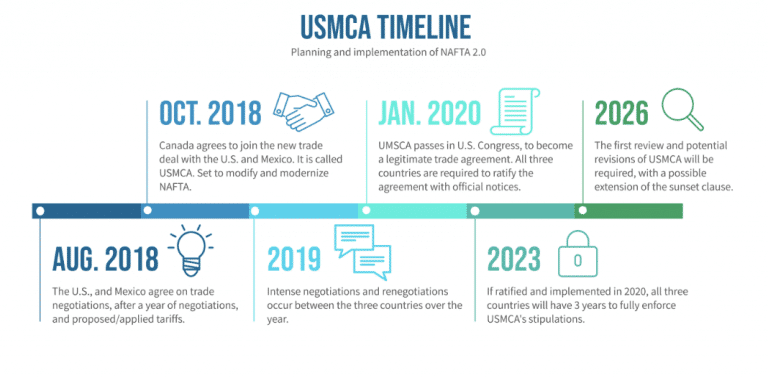 USMCA Timeline 768x378 1