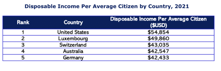 Disposable income by country 768x248 1