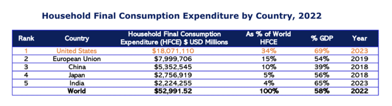 Household Expenditure by country HFCE 768x208 1