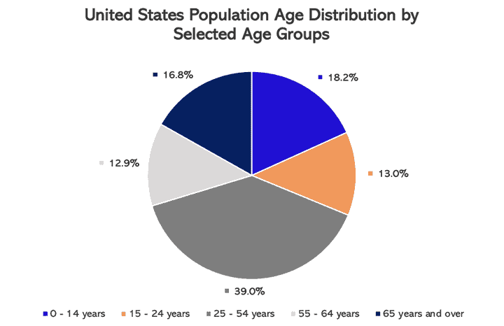 US Population Age Distribution