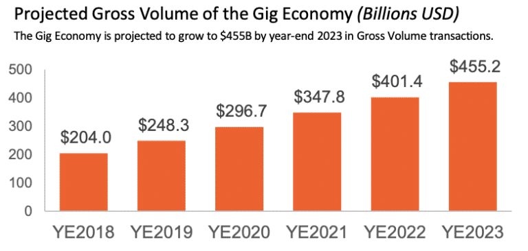 Mastercard Gig Economy Industry Outlook and Needs Assessment 768x366 1