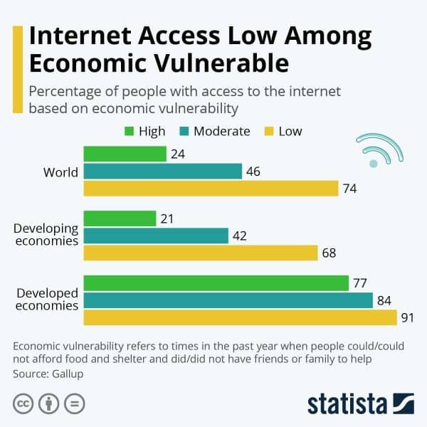 internet access low among economic vulnerable 600x600 1