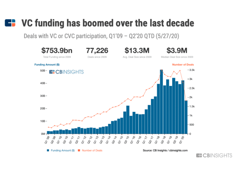 vc cvc funding chart 05.2020 1024x735 1 768x551 1