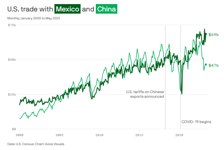 US Trade Mexico China 768x514 1