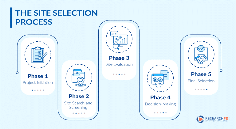 siteselectionprocess phases 768x421 1