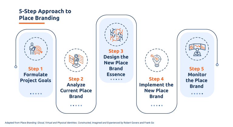 5 step place branding process 768x420 1