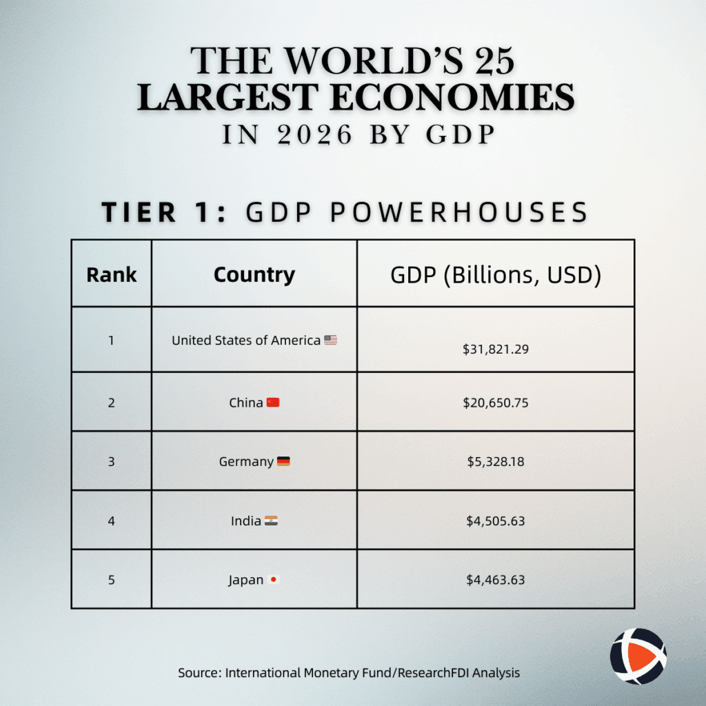 global gdp largest country ranking 2026 tier1 powerhouses