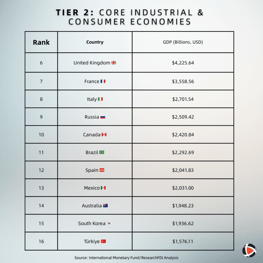 global gdp largest country ranking 2026 tier2 core Industrial Consumer Economies