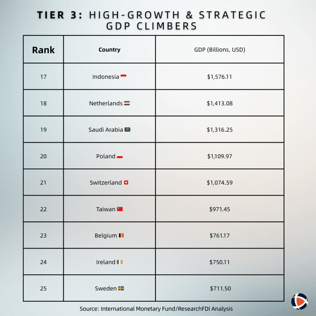 global gdp largest country ranking 2026 tier3 High Growth Strategic Climbers